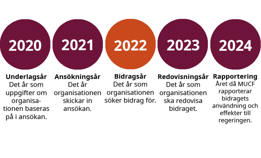 Tidslinje bidragsår 2022