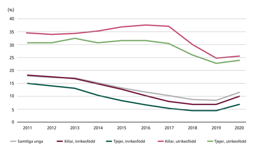 Unga som är öppet arbetslösa och sökande i program med aktivitetsstöd, 16–24 år, efter kön och födelseland, 2011–2020. Procent. Källa: Arbetsförmedlingens registerdatabas.