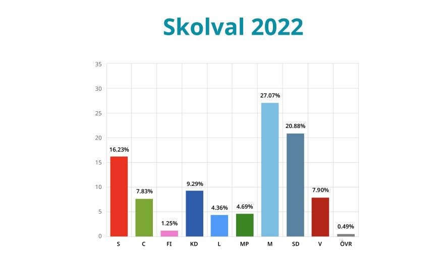 Skola  Moderaterna